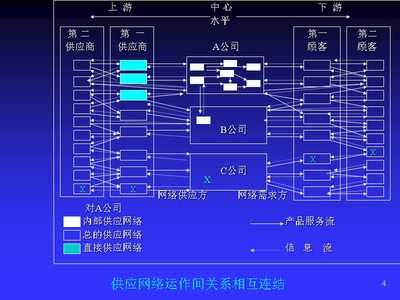 {管理信息化SCM供应链管理}第五章供应链合作伙伴关系的建立与评价